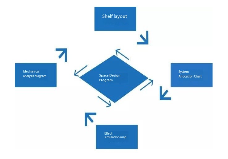 Projektēšanas pakalpojumi